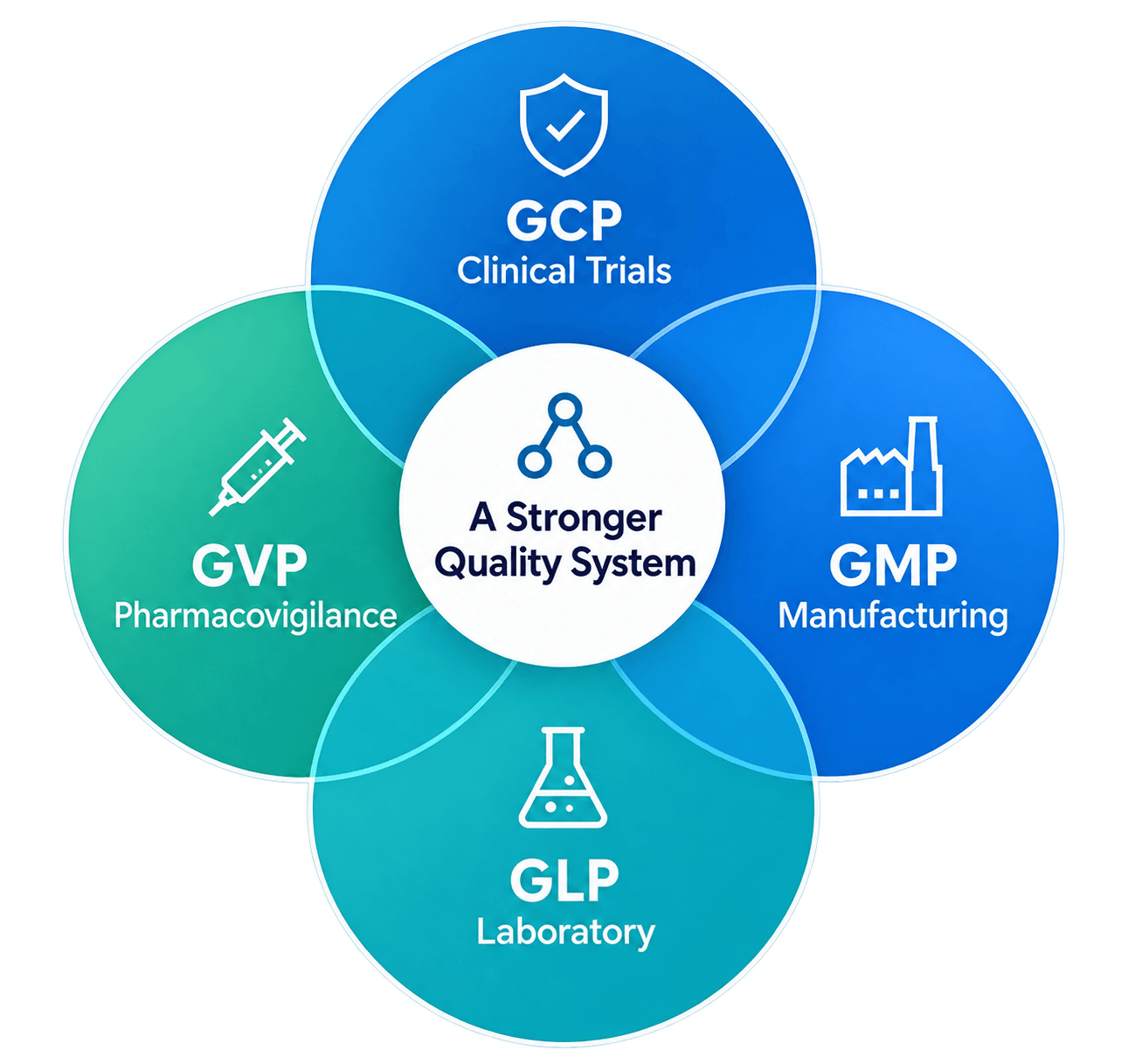 Diagram showing GCP, GVP, GLP and GMP contributing to a stronger quality system